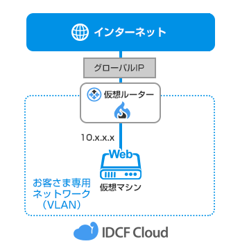 Webサーバー1台のシンプルな構成