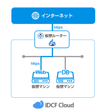 DBを使うサイト向けサーバー2台構成