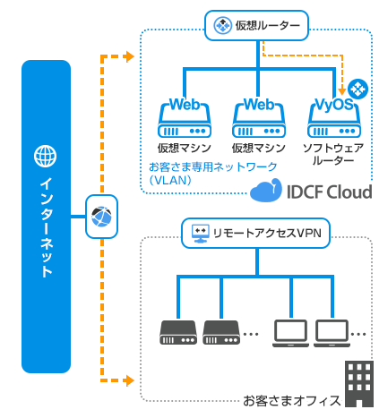 低コストで社内環境に接続!VPN構成
